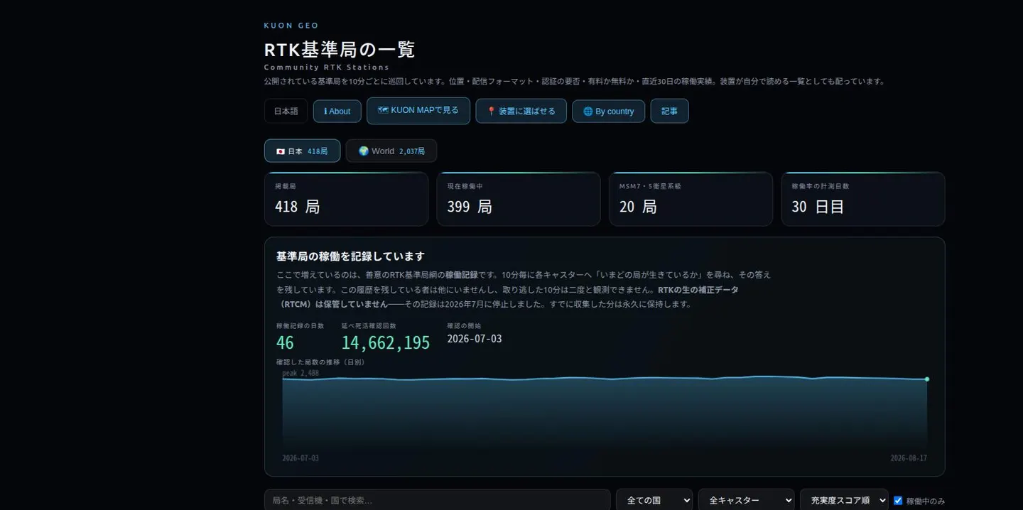 RTK基準局の一覧。日本418局、稼働中399局、稼働記録46日、延べ死活確認回数14,662,195回といった数字が並び、下に局ごとの一覧表が続いている