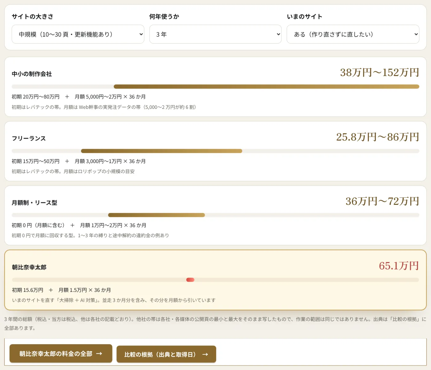 費用のシミュレーターの初期の設定（中規模・3 年・いまのサイトあり）の画面。制作会社・フリーランス・月額制と当方の 3 年の総額が棒で並ぶ