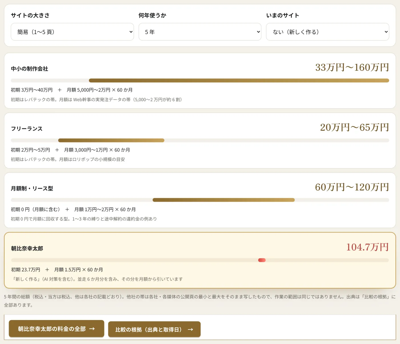 費用のシミュレーターで、簡易（1〜5 頁）を新しく作り 5 年使う条件にした画面。当方は 104.7 万円で、フリーランスの帯より高く出ている